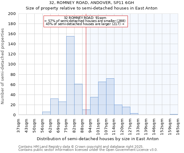 32, ROMNEY ROAD, ANDOVER, SP11 6GH: Size of property relative to semi-detached houses houses in East Anton