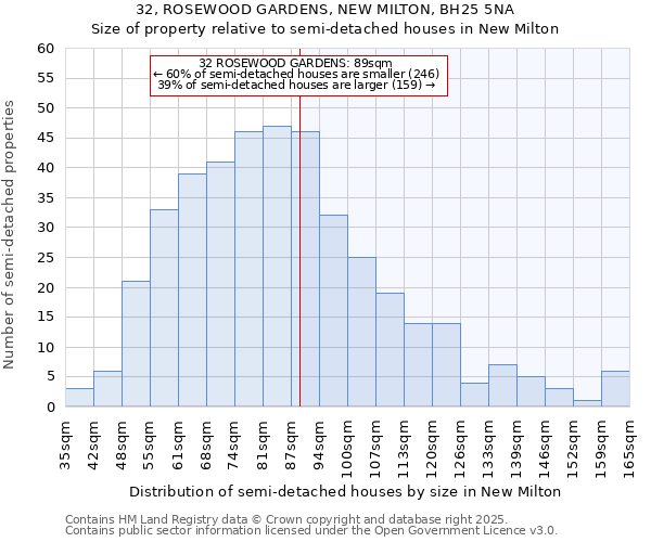 32, ROSEWOOD GARDENS, NEW MILTON, BH25 5NA: Size of property relative to semi-detached houses houses in New Milton