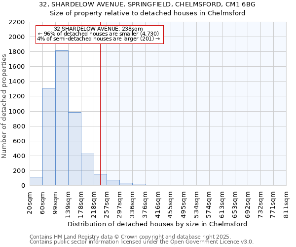 32, SHARDELOW AVENUE, SPRINGFIELD, CHELMSFORD, CM1 6BG: Size of property relative to detached houses houses in Chelmsford