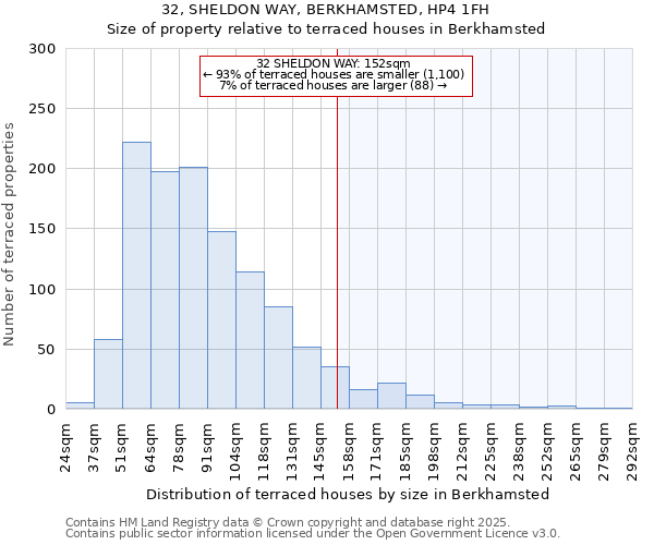 32, SHELDON WAY, BERKHAMSTED, HP4 1FH: Size of property relative to terraced houses houses in Berkhamsted