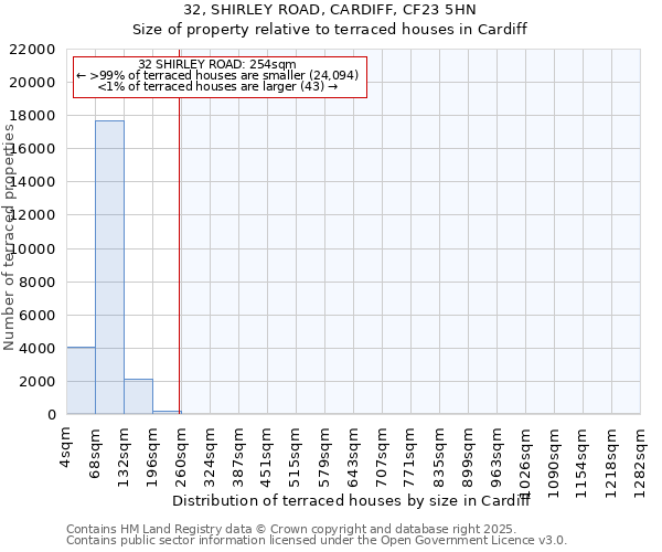 32, SHIRLEY ROAD, CARDIFF, CF23 5HN: Size of property relative to terraced houses houses in Cardiff