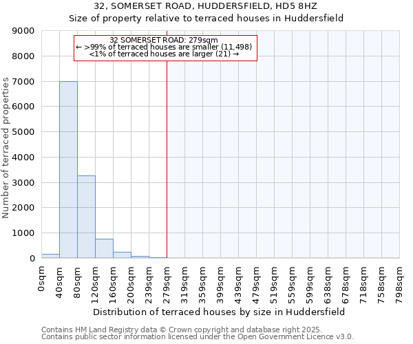 32, SOMERSET ROAD, HUDDERSFIELD, HD5 8HZ: Size of property relative to terraced houses houses in Huddersfield