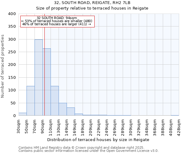 32, SOUTH ROAD, REIGATE, RH2 7LB: Size of property relative to terraced houses houses in Reigate
