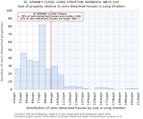 32, SPINNEY CLOSE, LONG STRATTON, NORWICH, NR15 2SX: Size of property relative to semi-detached houses houses in Long Stratton