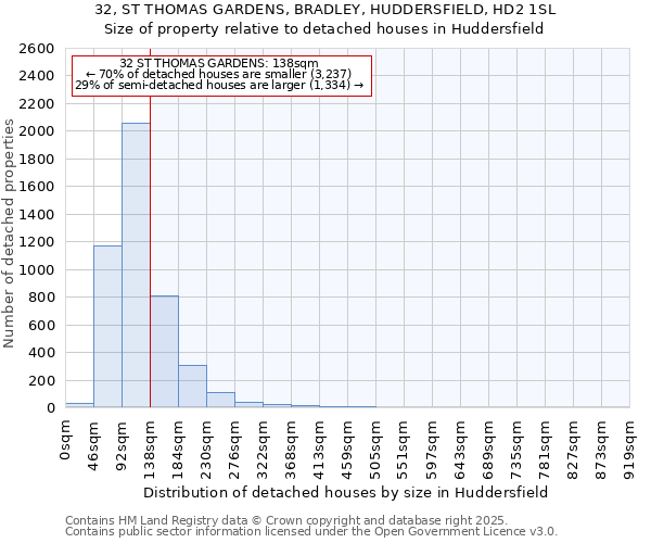 32, ST THOMAS GARDENS, BRADLEY, HUDDERSFIELD, HD2 1SL: Size of property relative to detached houses houses in Huddersfield