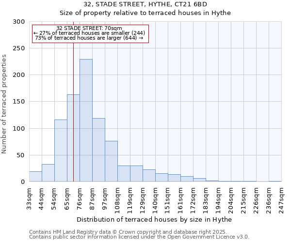 32, STADE STREET, HYTHE, CT21 6BD: Size of property relative to terraced houses houses in Hythe
