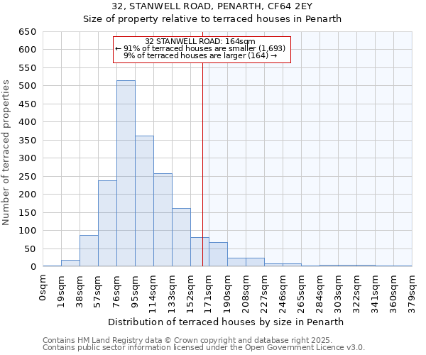 32, STANWELL ROAD, PENARTH, CF64 2EY: Size of property relative to terraced houses houses in Penarth