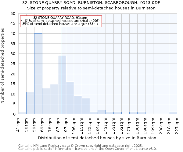 32, STONE QUARRY ROAD, BURNISTON, SCARBOROUGH, YO13 0DF: Size of property relative to semi-detached houses houses in Burniston