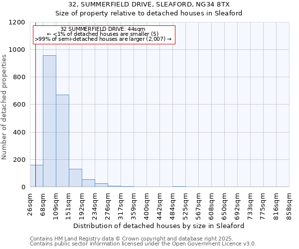 32, SUMMERFIELD DRIVE, SLEAFORD, NG34 8TX: Size of property relative to detached houses houses in Sleaford