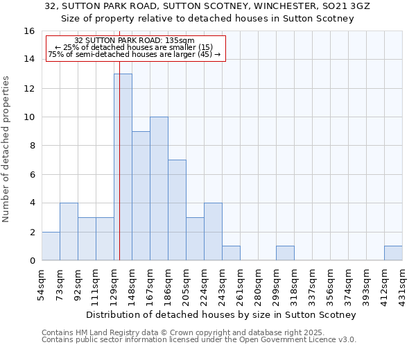 32, SUTTON PARK ROAD, SUTTON SCOTNEY, WINCHESTER, SO21 3GZ: Size of property relative to detached houses houses in Sutton Scotney
