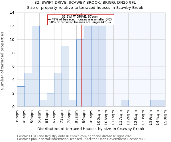 32, SWIFT DRIVE, SCAWBY BROOK, BRIGG, DN20 9FL: Size of property relative to terraced houses houses in Scawby Brook