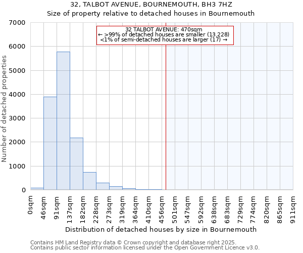 32, TALBOT AVENUE, BOURNEMOUTH, BH3 7HZ: Size of property relative to detached houses houses in Bournemouth