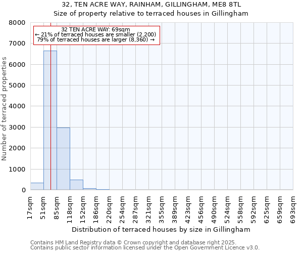 32, TEN ACRE WAY, RAINHAM, GILLINGHAM, ME8 8TL: Size of property relative to terraced houses houses in Gillingham