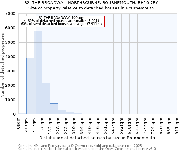 32, THE BROADWAY, NORTHBOURNE, BOURNEMOUTH, BH10 7EY: Size of property relative to detached houses houses in Bournemouth
