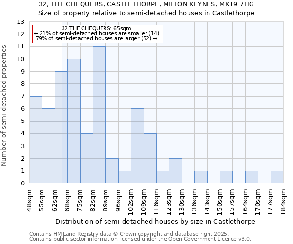 32, THE CHEQUERS, CASTLETHORPE, MILTON KEYNES, MK19 7HG: Size of property relative to semi-detached houses houses in Castlethorpe