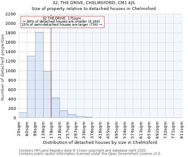 32, THE DRIVE, CHELMSFORD, CM1 4JS: Size of property relative to detached houses houses in Chelmsford