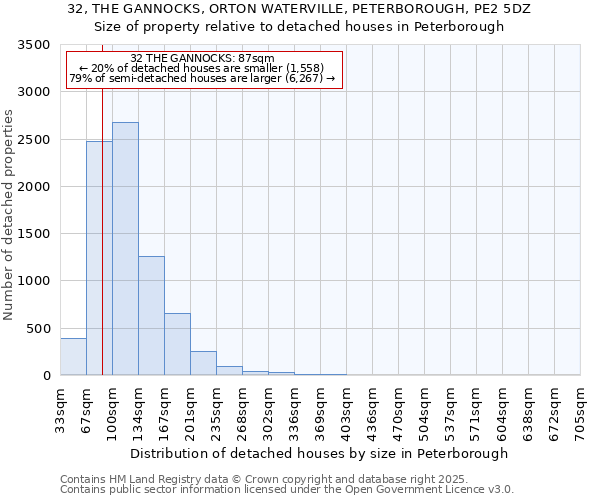 32, THE GANNOCKS, ORTON WATERVILLE, PETERBOROUGH, PE2 5DZ: Size of property relative to detached houses houses in Peterborough