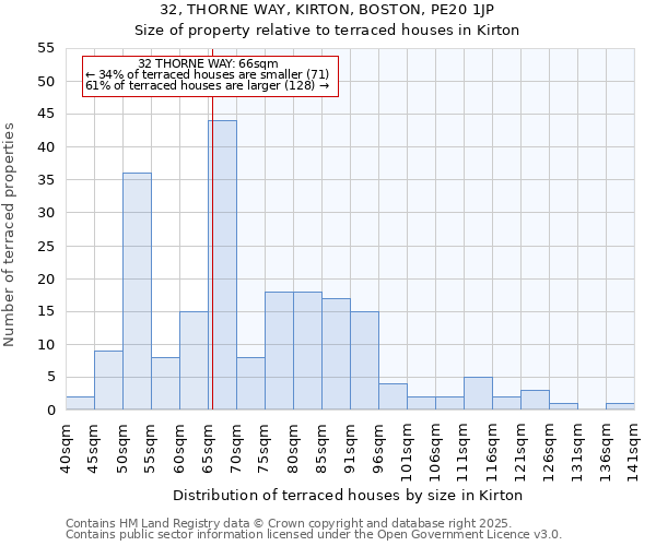 32, THORNE WAY, KIRTON, BOSTON, PE20 1JP: Size of property relative to terraced houses houses in Kirton