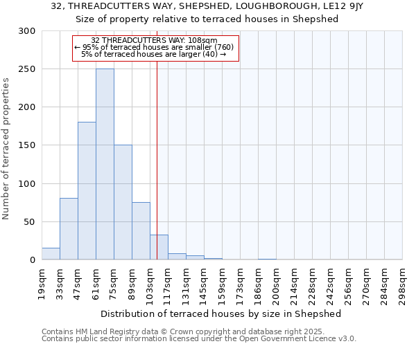 32, THREADCUTTERS WAY, SHEPSHED, LOUGHBOROUGH, LE12 9JY: Size of property relative to terraced houses houses in Shepshed