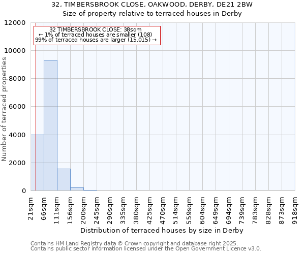 32, TIMBERSBROOK CLOSE, OAKWOOD, DERBY, DE21 2BW: Size of property relative to terraced houses houses in Derby