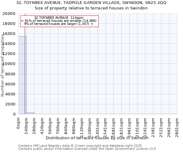 32, TOYNBEE AVENUE, TADPOLE GARDEN VILLAGE, SWINDON, SN25 2QQ: Size of property relative to terraced houses houses in Swindon