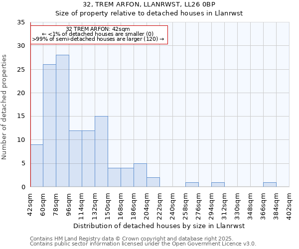 32, TREM ARFON, LLANRWST, LL26 0BP: Size of property relative to detached houses houses in Llanrwst