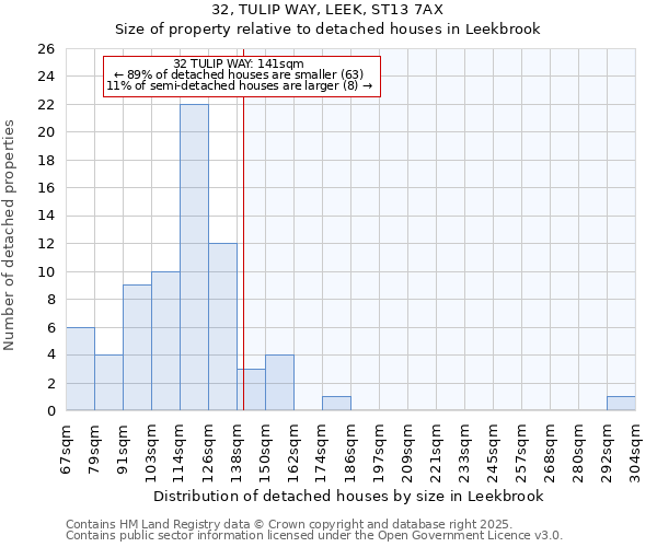32, TULIP WAY, LEEK, ST13 7AX: Size of property relative to detached houses houses in Leekbrook