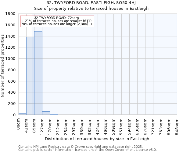 32, TWYFORD ROAD, EASTLEIGH, SO50 4HJ: Size of property relative to terraced houses houses in Eastleigh