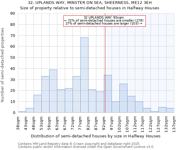 32, UPLANDS WAY, MINSTER ON SEA, SHEERNESS, ME12 3EH: Size of property relative to semi-detached houses houses in Halfway Houses