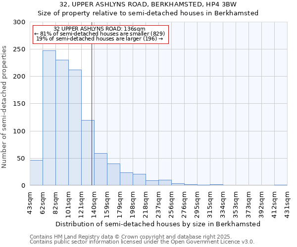 32, UPPER ASHLYNS ROAD, BERKHAMSTED, HP4 3BW: Size of property relative to semi-detached houses houses in Berkhamsted