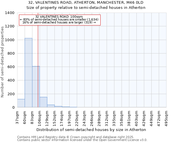 32, VALENTINES ROAD, ATHERTON, MANCHESTER, M46 0LD: Size of property relative to semi-detached houses houses in Atherton