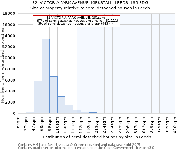 32, VICTORIA PARK AVENUE, KIRKSTALL, LEEDS, LS5 3DG: Size of property relative to semi-detached houses houses in Leeds