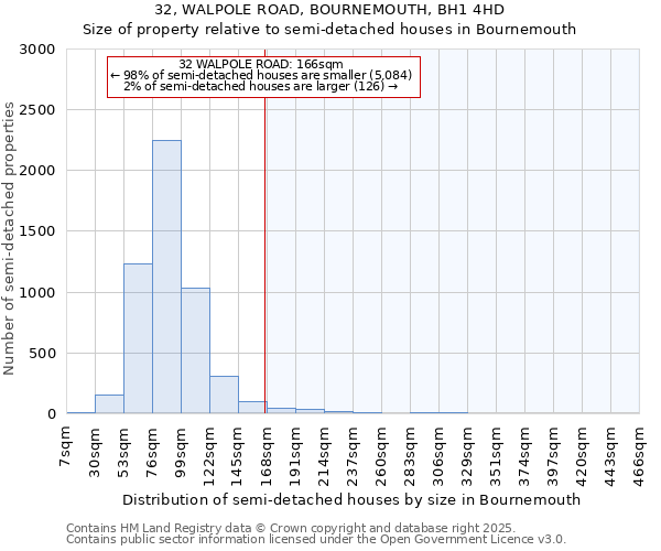 32, WALPOLE ROAD, BOURNEMOUTH, BH1 4HD: Size of property relative to semi-detached houses houses in Bournemouth
