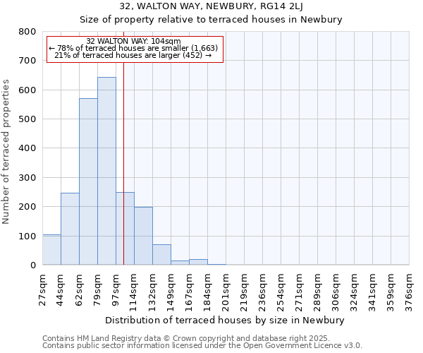 32, WALTON WAY, NEWBURY, RG14 2LJ: Size of property relative to terraced houses houses in Newbury
