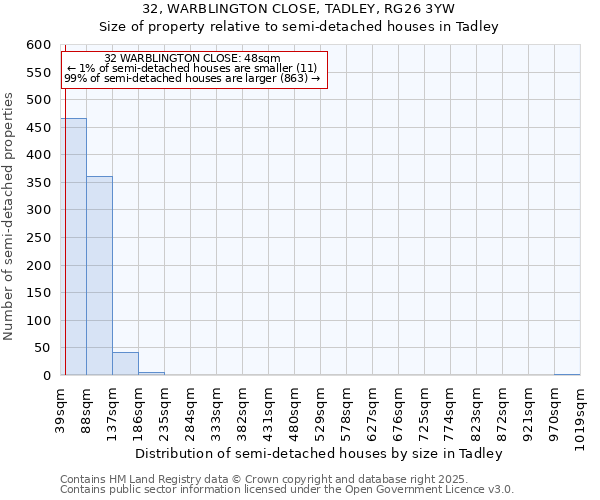 32, WARBLINGTON CLOSE, TADLEY, RG26 3YW: Size of property relative to semi-detached houses houses in Tadley