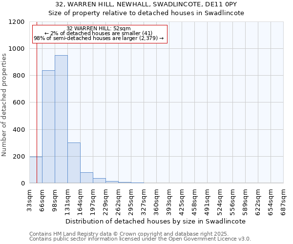 32, WARREN HILL, NEWHALL, SWADLINCOTE, DE11 0PY: Size of property relative to detached houses houses in Swadlincote
