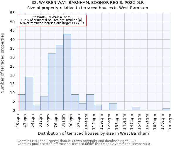32, WARREN WAY, BARNHAM, BOGNOR REGIS, PO22 0LR: Size of property relative to terraced houses houses in West Barnham