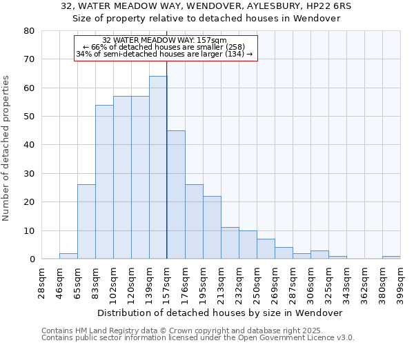 32, WATER MEADOW WAY, WENDOVER, AYLESBURY, HP22 6RS: Size of property relative to detached houses houses in Wendover