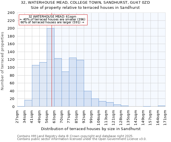 32, WATERHOUSE MEAD, COLLEGE TOWN, SANDHURST, GU47 0ZD: Size of property relative to terraced houses houses in Sandhurst