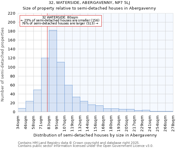 32, WATERSIDE, ABERGAVENNY, NP7 5LJ: Size of property relative to semi-detached houses houses in Abergavenny