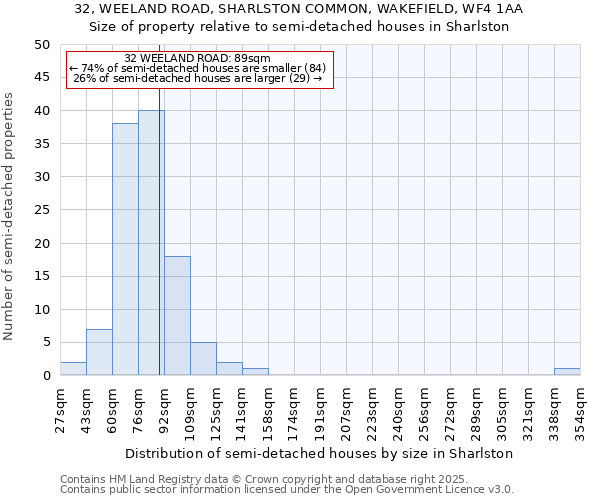 32, WEELAND ROAD, SHARLSTON COMMON, WAKEFIELD, WF4 1AA: Size of property relative to semi-detached houses houses in Sharlston
