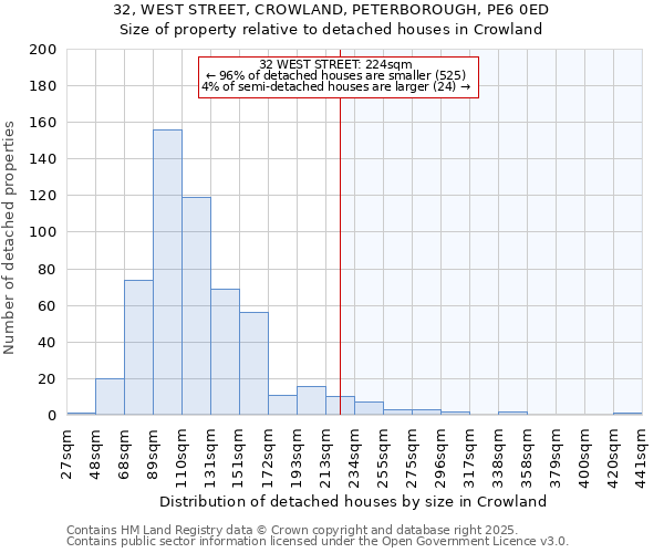 32, WEST STREET, CROWLAND, PETERBOROUGH, PE6 0ED: Size of property relative to detached houses houses in Crowland
