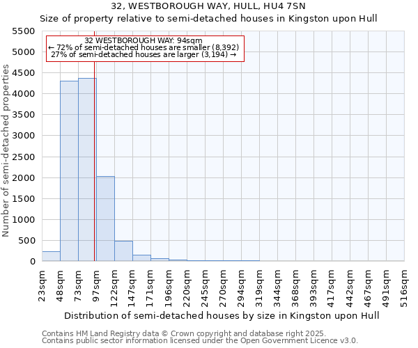 32, WESTBOROUGH WAY, HULL, HU4 7SN: Size of property relative to semi-detached houses houses in Kingston upon Hull