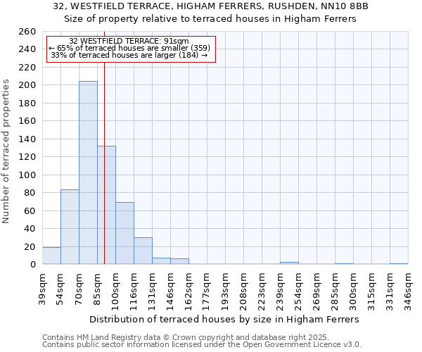 32, WESTFIELD TERRACE, HIGHAM FERRERS, RUSHDEN, NN10 8BB: Size of property relative to terraced houses houses in Higham Ferrers