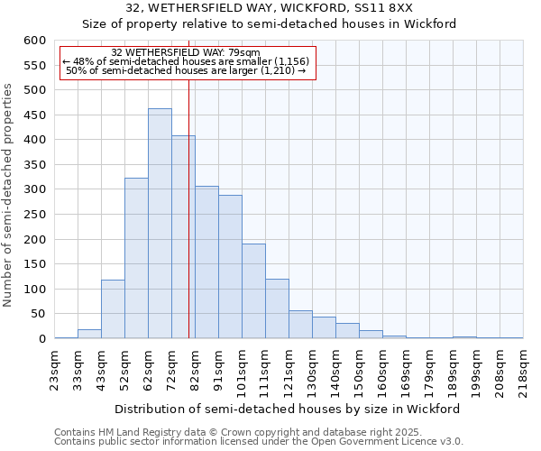 32, WETHERSFIELD WAY, WICKFORD, SS11 8XX: Size of property relative to semi-detached houses houses in Wickford