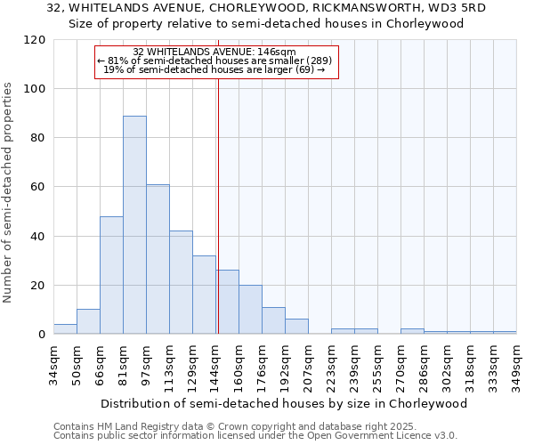 32, WHITELANDS AVENUE, CHORLEYWOOD, RICKMANSWORTH, WD3 5RD: Size of property relative to semi-detached houses houses in Chorleywood