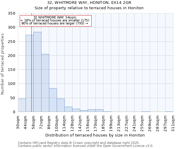 32, WHITMORE WAY, HONITON, EX14 2GR: Size of property relative to terraced houses houses in Honiton