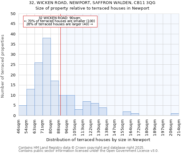 32, WICKEN ROAD, NEWPORT, SAFFRON WALDEN, CB11 3QG: Size of property relative to terraced houses houses in Newport