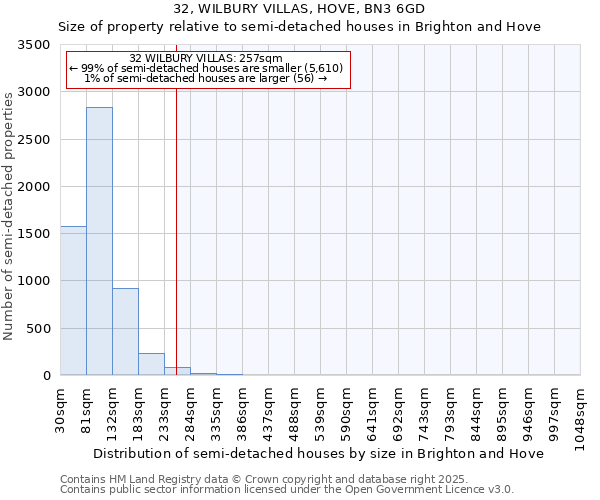32, WILBURY VILLAS, HOVE, BN3 6GD: Size of property relative to semi-detached houses houses in Brighton and Hove