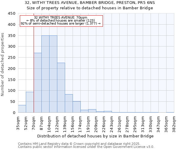 32, WITHY TREES AVENUE, BAMBER BRIDGE, PRESTON, PR5 6NS: Size of property relative to detached houses houses in Bamber Bridge